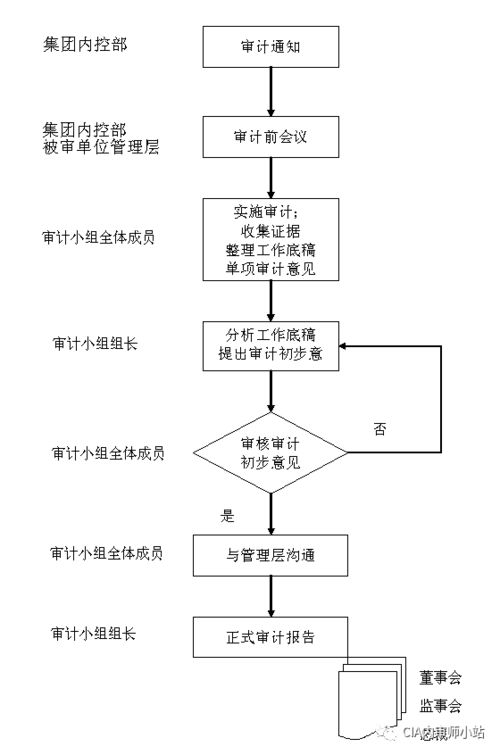 追款过程流程图