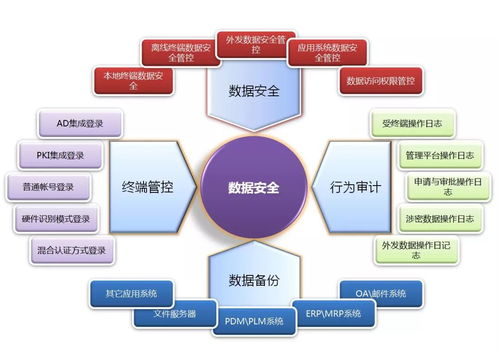 安全数据保护图表