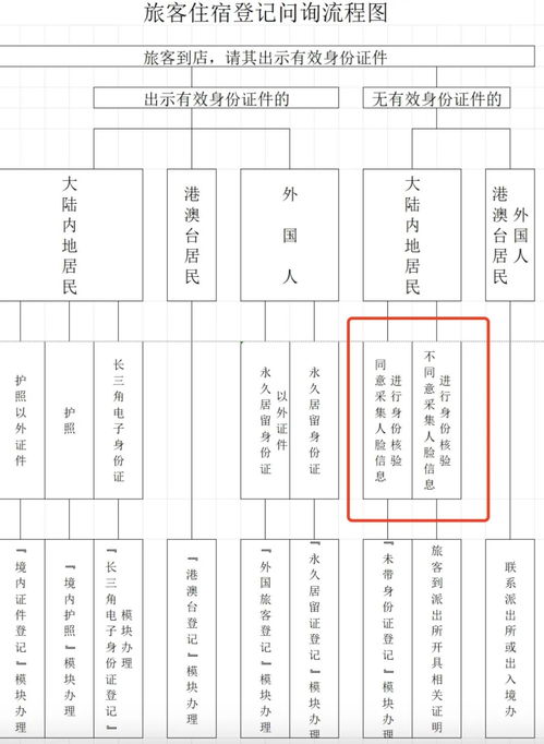 酒店信息查询流程图