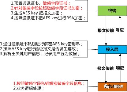 安全数据传输示意图